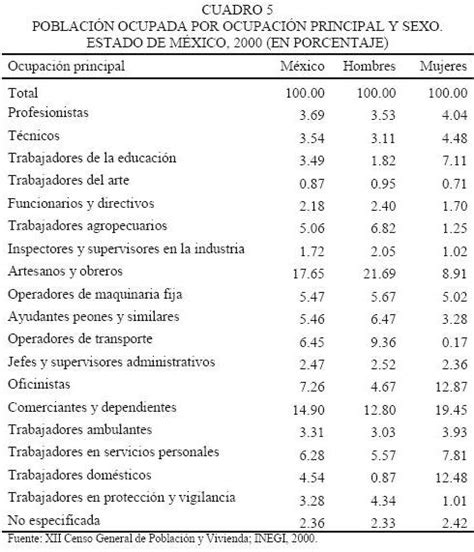 Segregaci N Ocupacional Por Razones De G Nero En El Estado De M Xico