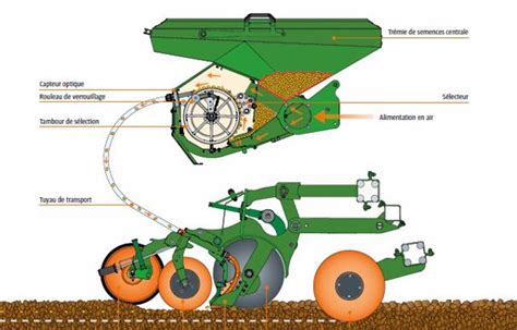 Distribution Des Semoirs Monograines Semis De Pr Cision Vitesse Grand V