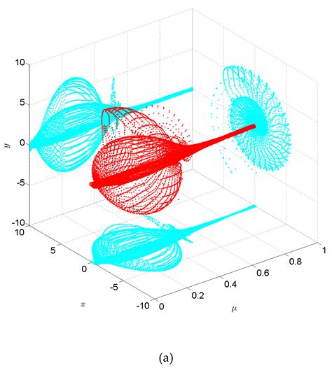 Universe Free Full Text Bifurcation Analysis And Periodic Solutions