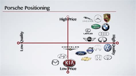 The Powerful Brand Positioning Of An Iconic Car Company