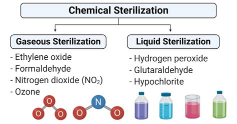 Chemical methods of sterilization- Gaseous and Liquid