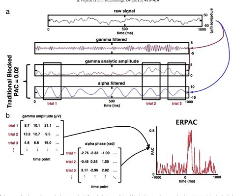 Figure 2 From A Method For Event Related Phase Amplitude Coupling