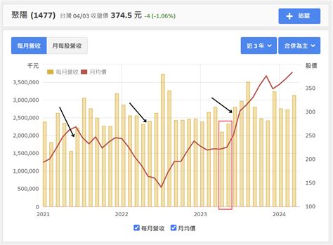 【投資入門】財報判讀技巧：基期、細項、年增月增，最後得到趨勢！ 羊羽的財經備忘錄