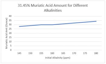 how much muriatic acid to lower alkalinity in pool calculator