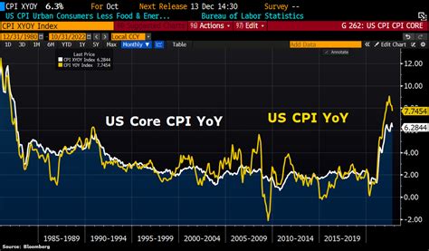 Holger Zschaepitz On Twitter US Inflation Cools In October Overall