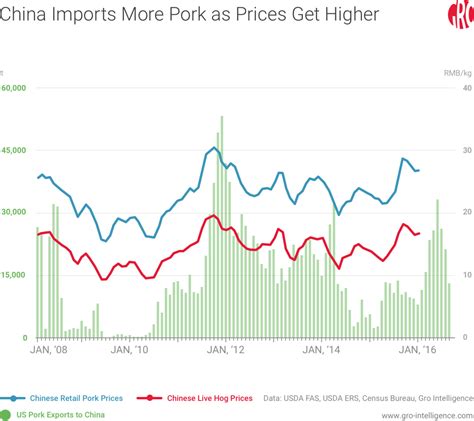 Peak Pork In China Or Business Cycle As Usual