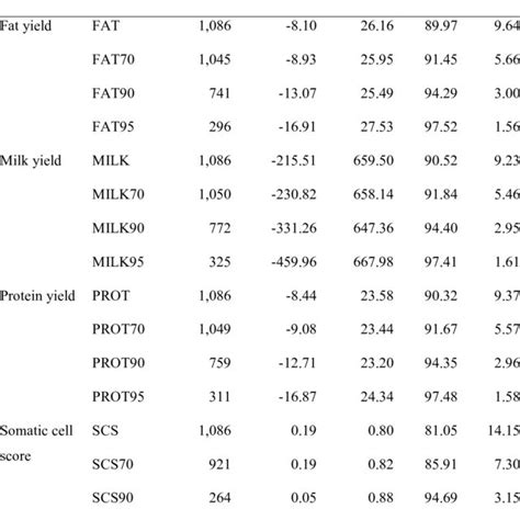 Descriptive Statistics For Estimated Breeding Values Ebv And