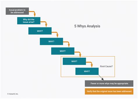 5 Whys Diagram Whys Template Canvas Tool Solving Problem Tem