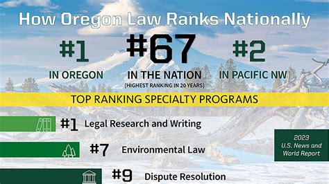 University Of Oregon Law School Continues Climb In U S News Rankings