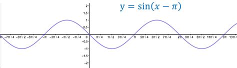 Correct Graph Of Y 3 Sin X π2 Is