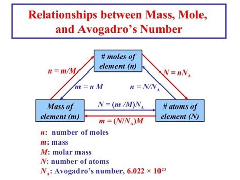 The Mole Avogadro S Number Worksheets