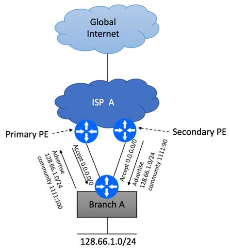 Multi Homed Dual PE Single CE BGP Routing – BGP Help