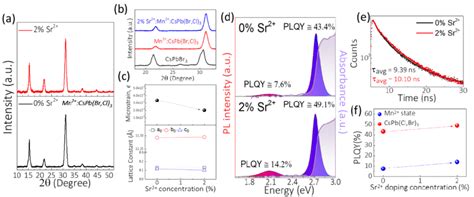 A X Ray Diffraction Patterns C Microstrain And Lattice Constant