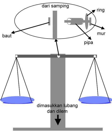 Contoh Soal Neraca Ohaus 4 Lengan Pelajaran Mu