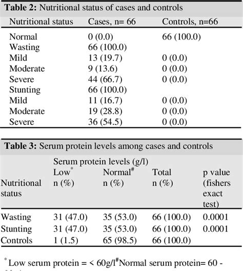 Table 4 From Serum Total Protein And Albumin Levels Among Malnourished