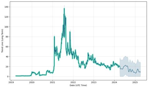 Cassava Sciences Stock Forecast Down To 7795 Usd Sava Stock Price