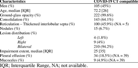 Imaging Features In Patients With A Positive Ct N 223 Download