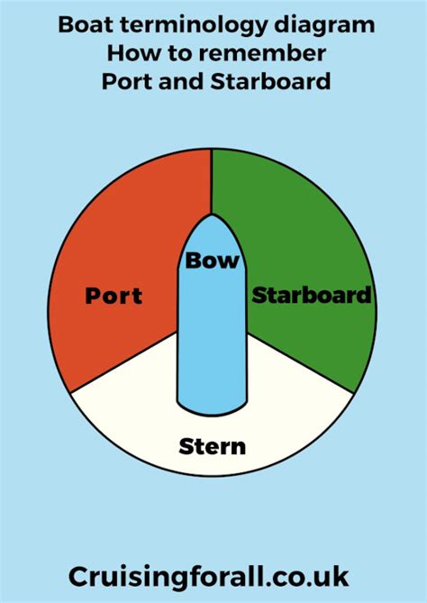 Why Is Portside Red And Starboard Green Cruising For All