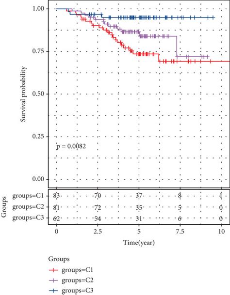 Identification Of Molecular Subtypes Of LUAD Based On Glutamine