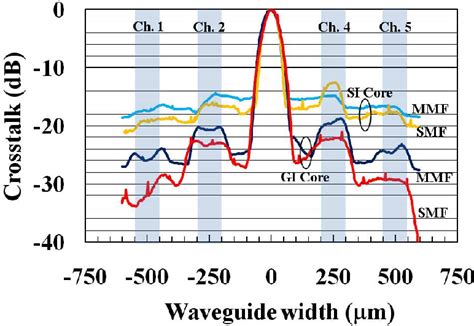 Figure From Polymer Optical Waveguide With Multiple Graded Index