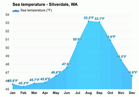 Yearly & Monthly weather - Silverdale, WA