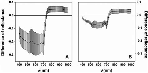 Difference In Reflectance Between Adaxial And Abaxial Surfaces Of A