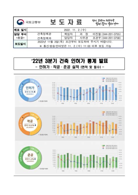 22년 3분기 건축 인허가 통계 발표 인허가 착공 준공 실적 네이버 블로그