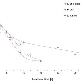 Effects Of MSDBD Plasma Treatment On The Inactivation Of E Coli S