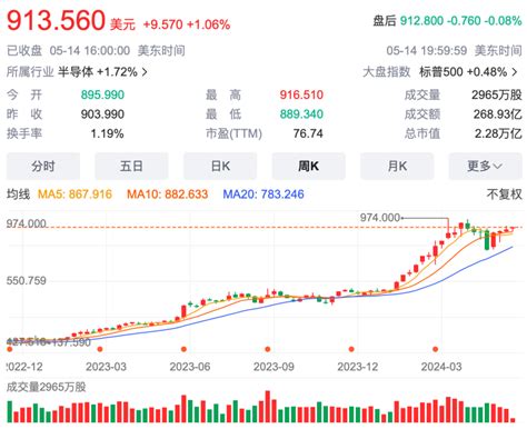 英伟达黄仁勋 2024 财年薪酬总额暴涨 60，达 3420 万美元