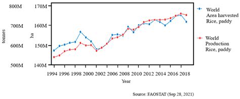 Agriculture Free Full Text Rice For Food Security Revisiting Its