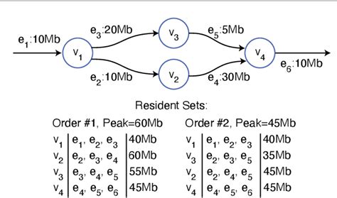 Figure 3 From Model Memory Optimizations For Deep Learning Semantic