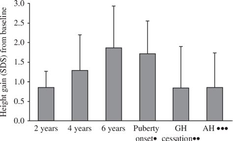 Figure 2 From Adult Height In Girls With Turner Syndrome Treated From Before 6 Years Of Age With