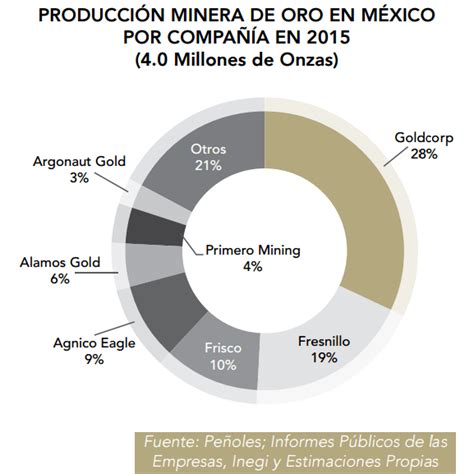 Goldcorp Produce 28 Del Oro En MÉxico Opportimes