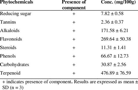 Qualitative And Quantitative Phytochemical Compositions Of Ethanol