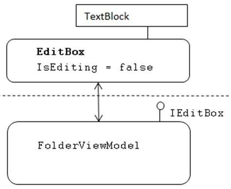 A WPF MVVM In Place Edit TextBox Control CodeProject