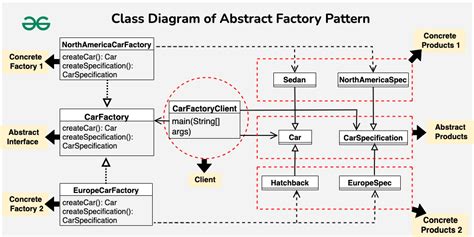 Abstract Factory Design Pattern In Java GeeksforGeeks