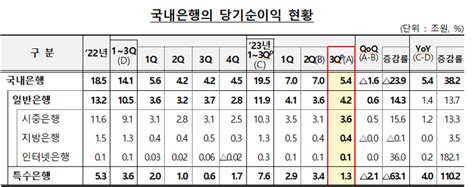 3분기 국내은행 당기순익 24 급감고금리에 비이자이익 반토막 파이낸셜뉴스