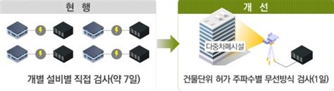 과기정통부 반도체 등 국내 산업 활성화 위해 ‘전파규제 합리화 추진 인더스트리뉴스