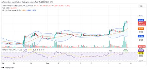 The Api Market Api Usd Bulls On The Hunt For Higher Price Levels