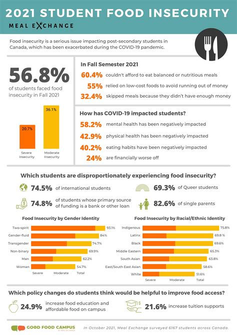 Accessibility And Affordability The Status Of Student Food Insecurity