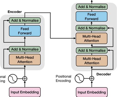 Architecture Of Transformer Based Model Encoder On The Left And