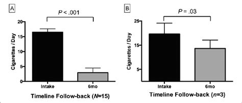 Smoking Self Report Data Mean Sem Of Timeline Follow Back Data At