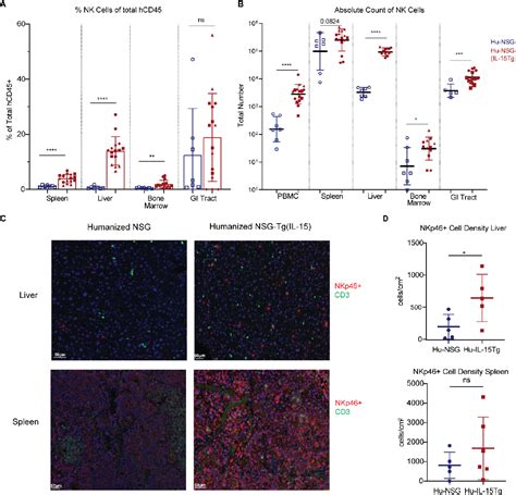 Figure 1 From Human Hematopoietic Stem Cell Engrafted Il 15 Transgenic