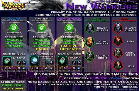 New Warriors Team Guide Infographic Rmarvelstrikeforce