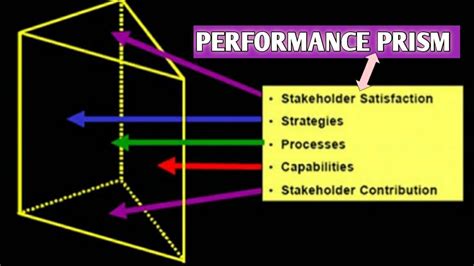 Performance Prism Youtube