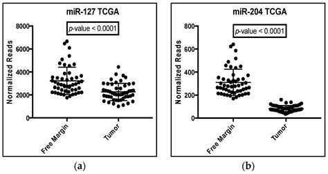 Ijms Free Full Text A Panel Of Micrornas As Diagnostic Biomarkers