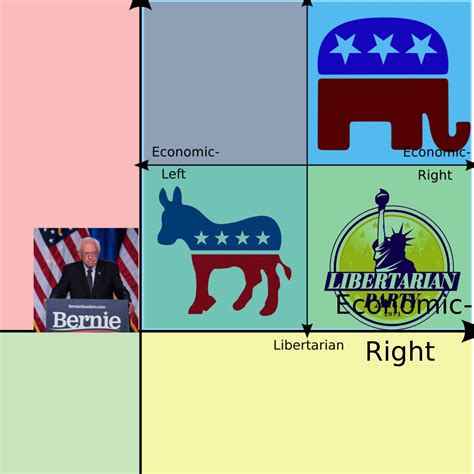 The Us Political Compass R Politicalcompassmemes Political Compass