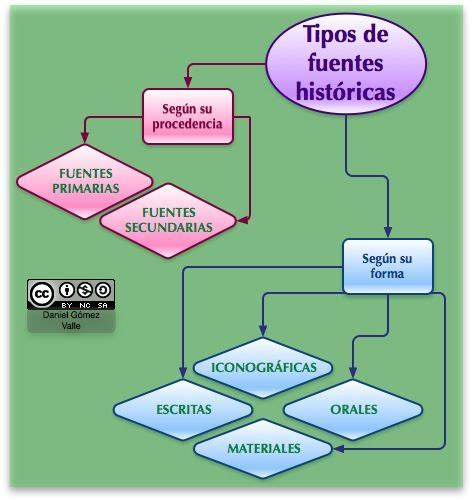 Esquemas Y Mapas Conceptuales De Historia Esquema Acerca De Las Fuentes HistÓricas