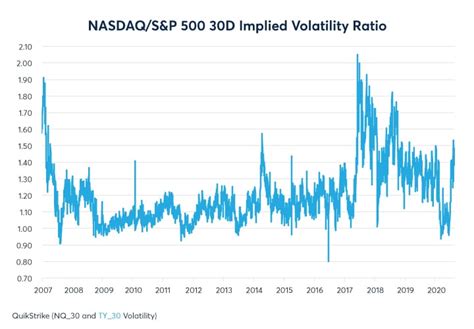 NASDAQ 100 S P 500 Volatility Ratio At Peak Levels