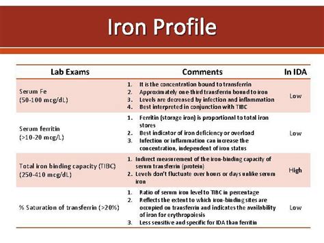 Iron Profile In Iron Deficiency Anemia MEDizzy